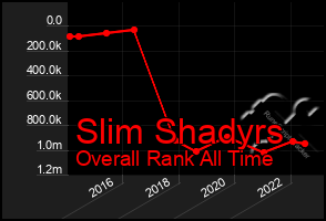 Total Graph of Slim Shadyrs