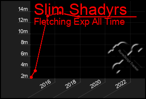 Total Graph of Slim Shadyrs