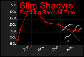 Total Graph of Slim Shadyrs