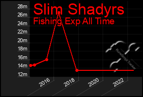 Total Graph of Slim Shadyrs