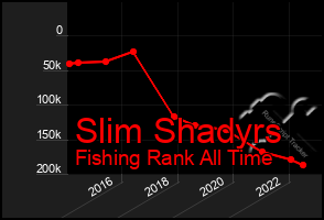 Total Graph of Slim Shadyrs
