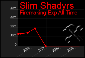 Total Graph of Slim Shadyrs