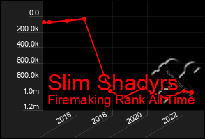 Total Graph of Slim Shadyrs