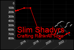 Total Graph of Slim Shadyrs