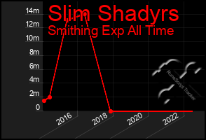 Total Graph of Slim Shadyrs