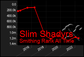 Total Graph of Slim Shadyrs