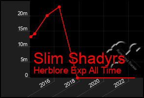 Total Graph of Slim Shadyrs