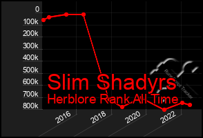 Total Graph of Slim Shadyrs