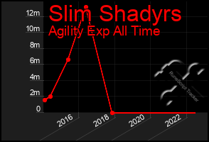 Total Graph of Slim Shadyrs