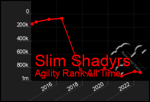 Total Graph of Slim Shadyrs