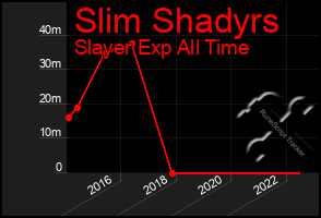 Total Graph of Slim Shadyrs