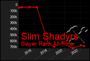 Total Graph of Slim Shadyrs