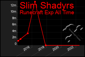 Total Graph of Slim Shadyrs