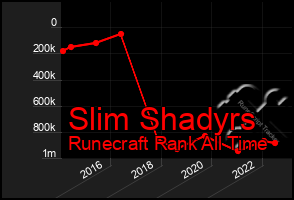 Total Graph of Slim Shadyrs