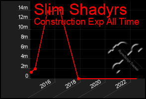 Total Graph of Slim Shadyrs