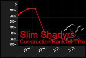 Total Graph of Slim Shadyrs