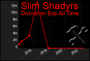 Total Graph of Slim Shadyrs