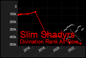 Total Graph of Slim Shadyrs