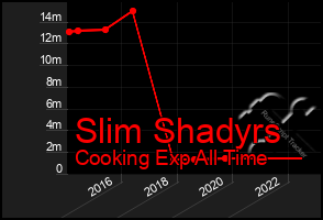 Total Graph of Slim Shadyrs