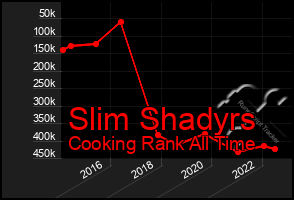 Total Graph of Slim Shadyrs