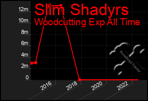 Total Graph of Slim Shadyrs