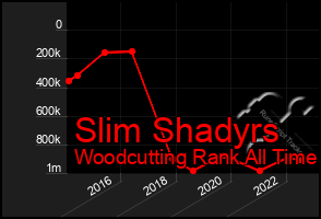 Total Graph of Slim Shadyrs