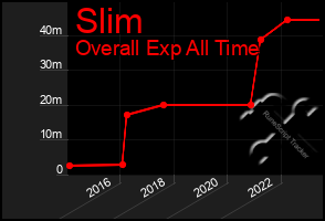 Total Graph of Slim