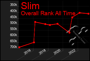 Total Graph of Slim