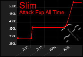 Total Graph of Slim