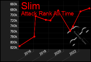 Total Graph of Slim