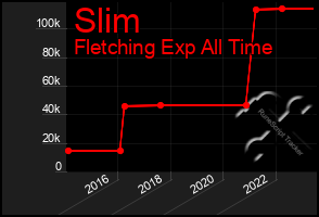 Total Graph of Slim