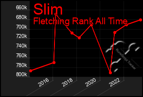 Total Graph of Slim