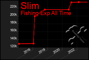 Total Graph of Slim