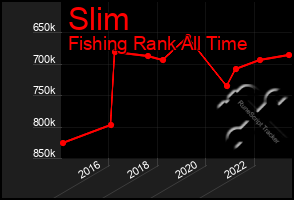 Total Graph of Slim