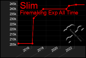 Total Graph of Slim