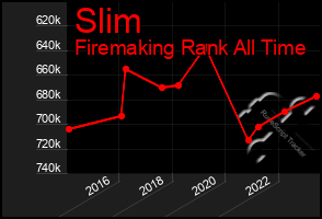 Total Graph of Slim