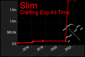 Total Graph of Slim