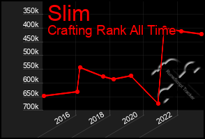 Total Graph of Slim