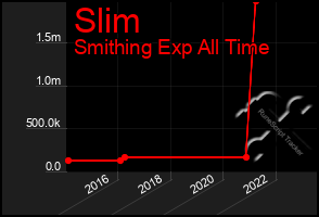 Total Graph of Slim