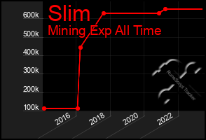 Total Graph of Slim