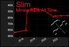 Total Graph of Slim