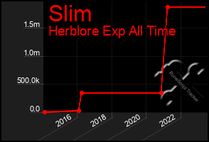 Total Graph of Slim