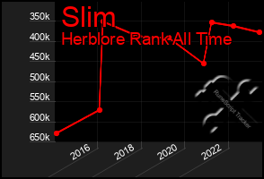 Total Graph of Slim