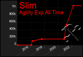 Total Graph of Slim