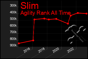 Total Graph of Slim