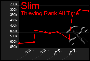 Total Graph of Slim