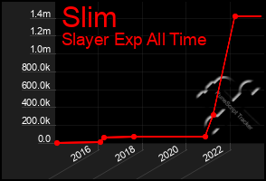 Total Graph of Slim