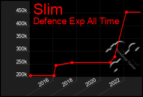 Total Graph of Slim