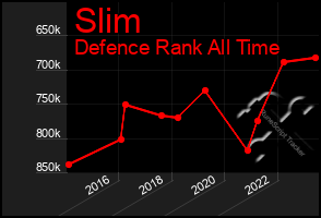 Total Graph of Slim