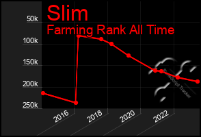 Total Graph of Slim